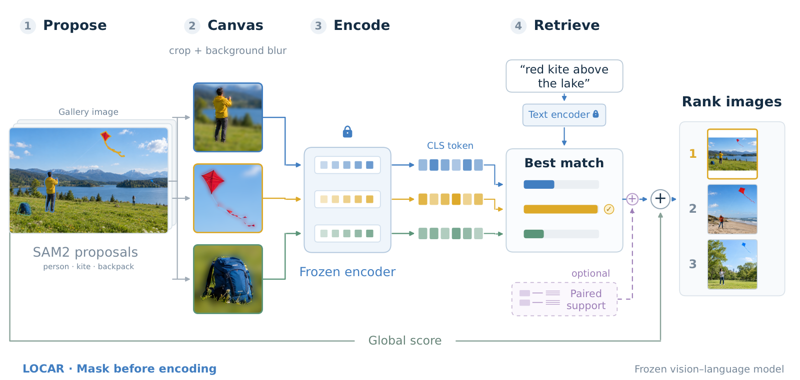 LoCaR region-canvas retrieval pipeline