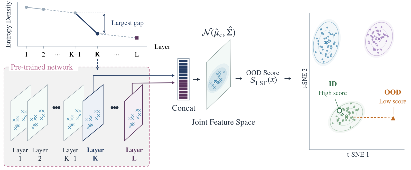 LSF layer selection and fusion framework